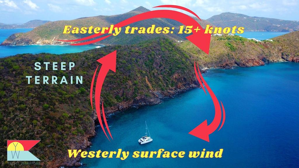 I was backwinded during this lunch stop at Muskmelon Bay | Easterly trade winds, but yacht is facing west